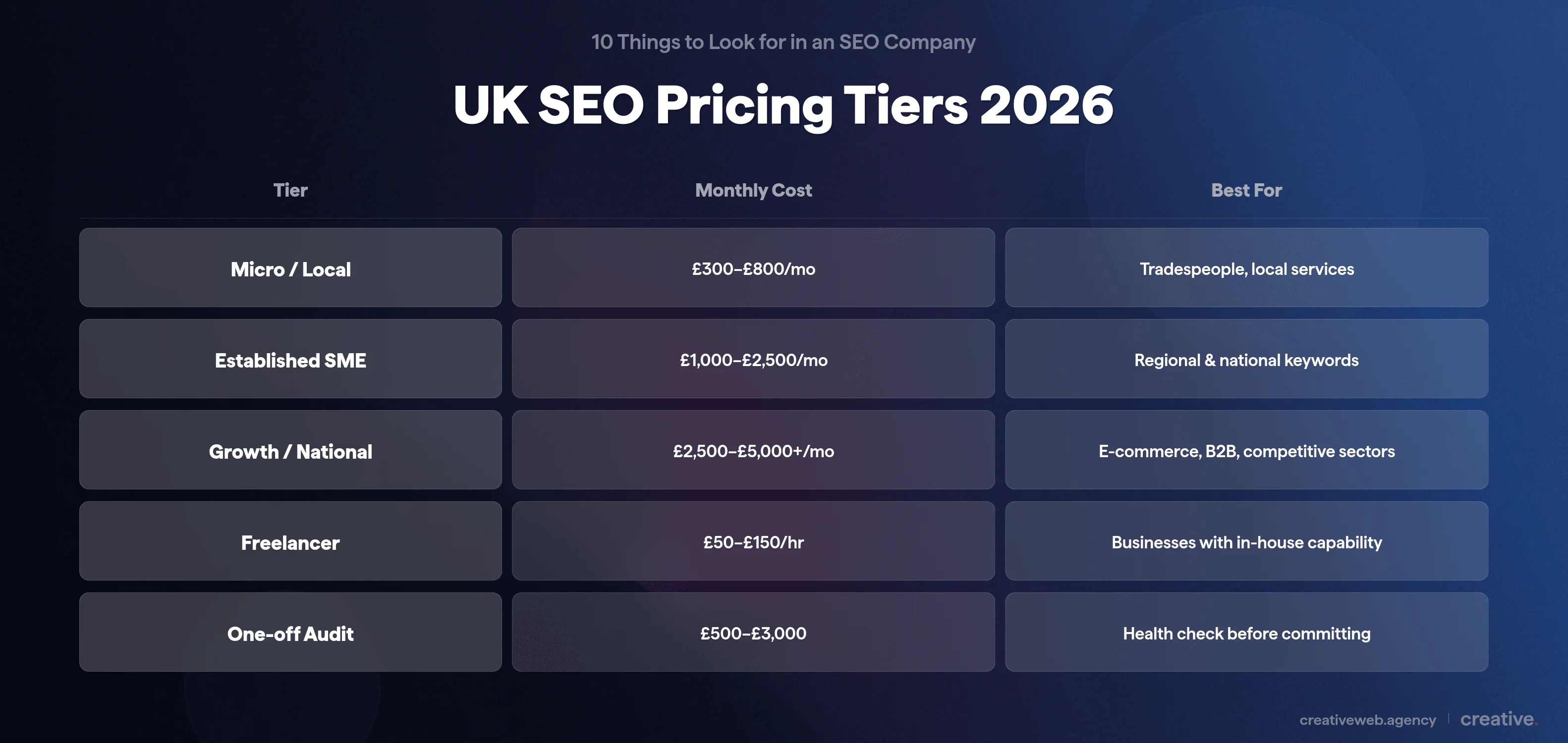 Five UK SEO pricing tiers for 2026 from micro business to growth stage