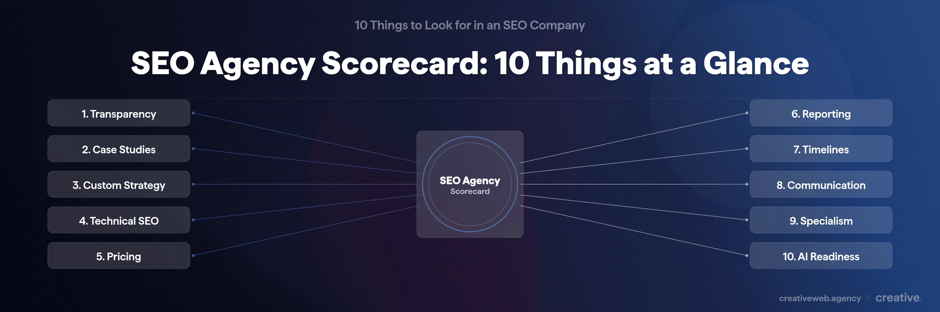 Ten criteria for evaluating an SEO agency including transparency pricing timelines and AI readiness