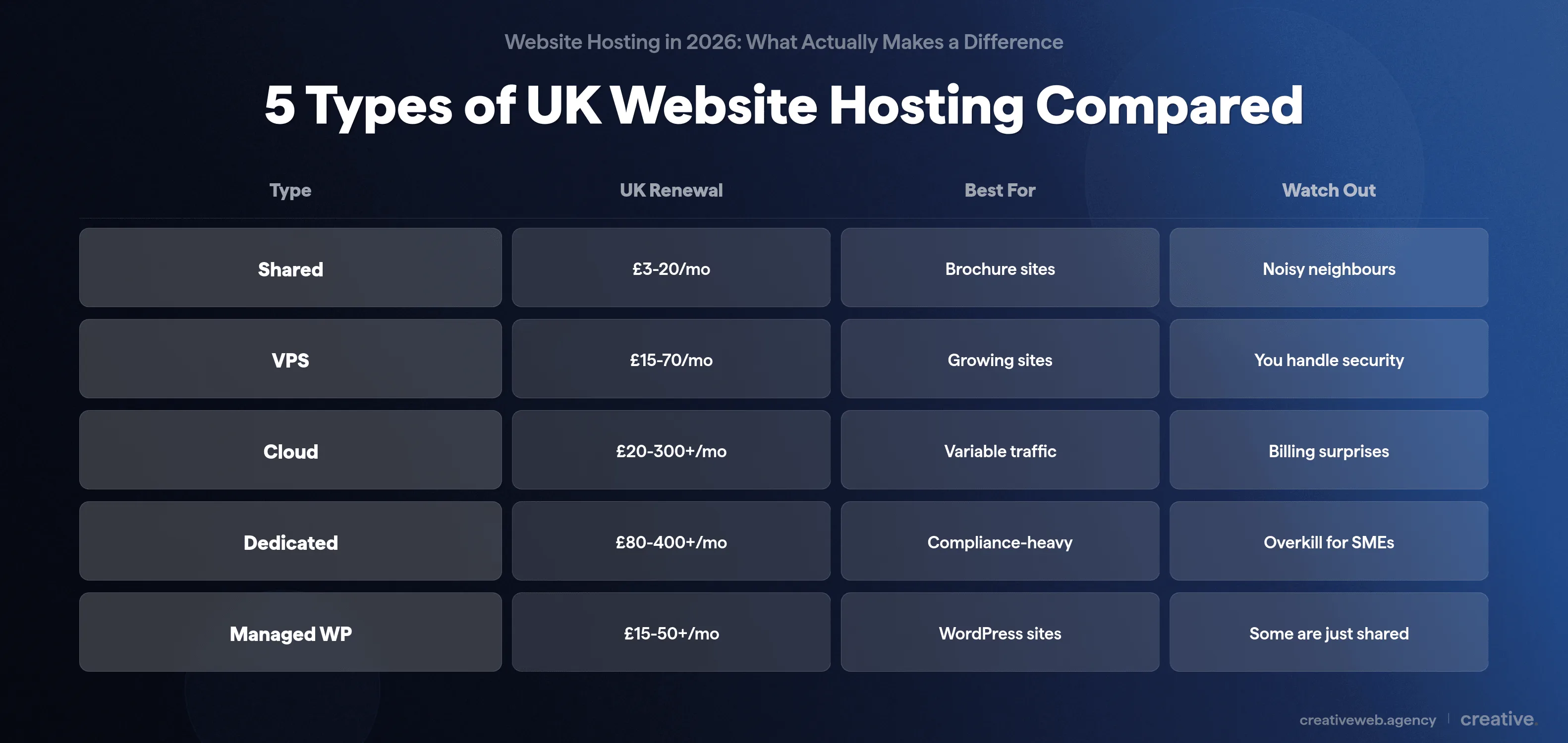Data table comparing five UK hosting types with renewal prices, best use cases and warnings