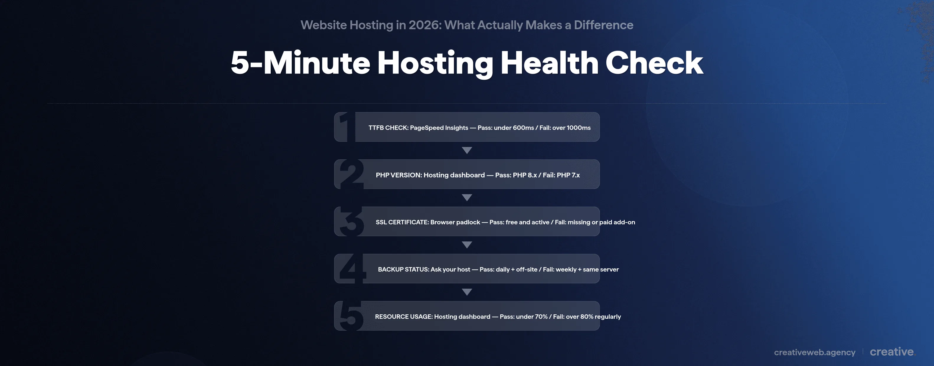 Process flow showing five steps to check website hosting health with pass and fail thresholds