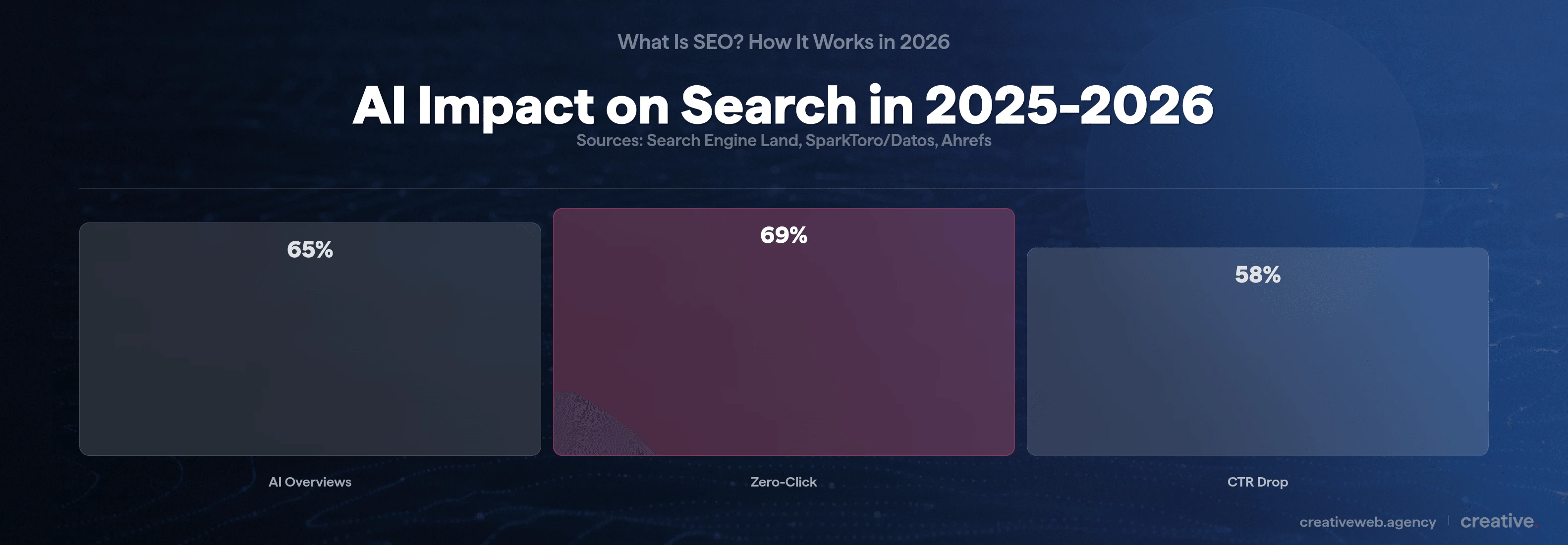 Bar chart comparing three AI search impact statistics: 65 percent AI Overview presence, 69 percent zero-click searches, and 58 percent CTR reduction