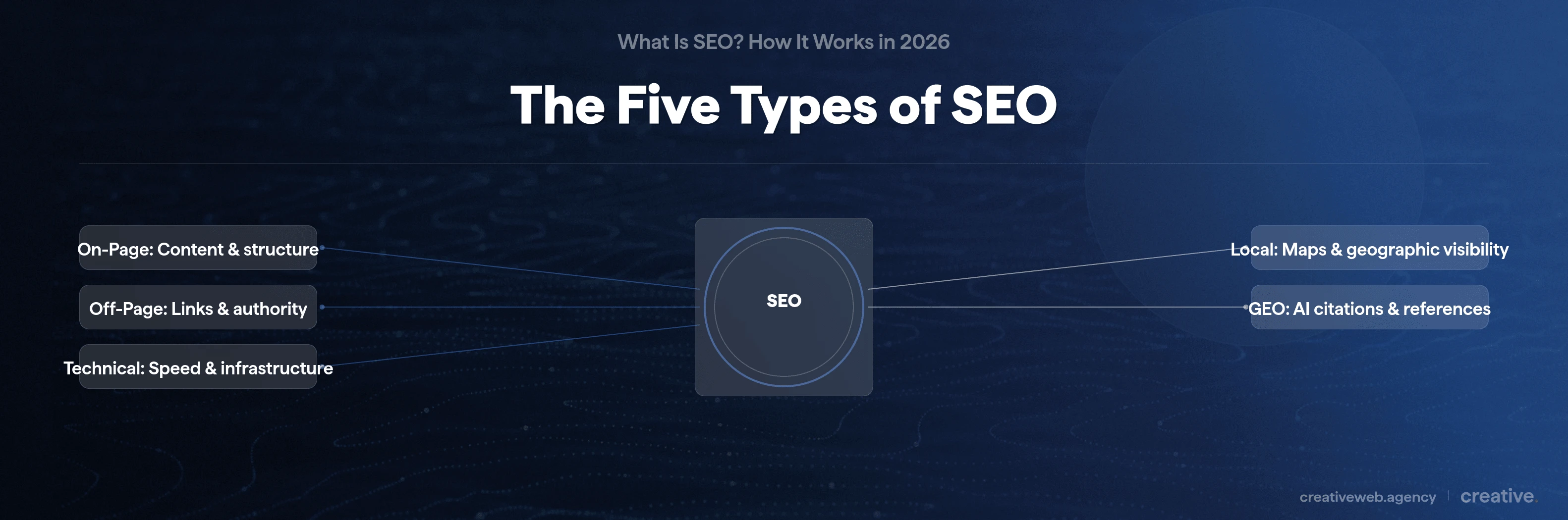 Hub and spoke diagram showing five types of SEO: on-page, off-page, technical, local, and the emerging fifth type GEO