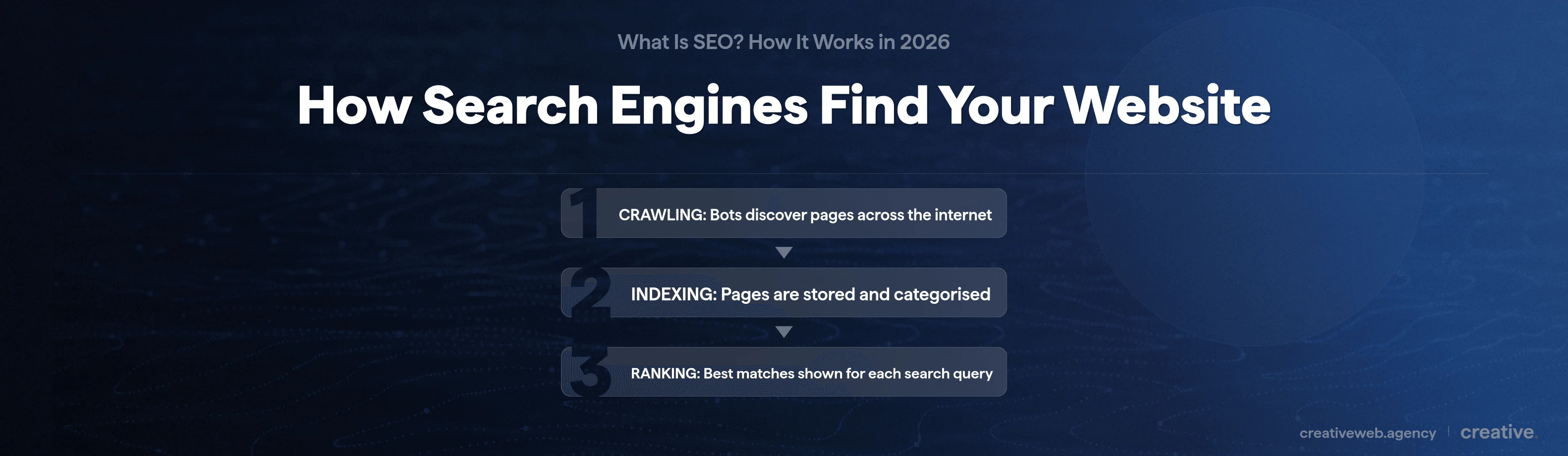 Three-step diagram showing how search engines discover, store, and rank web pages through crawling, indexing, and ranking