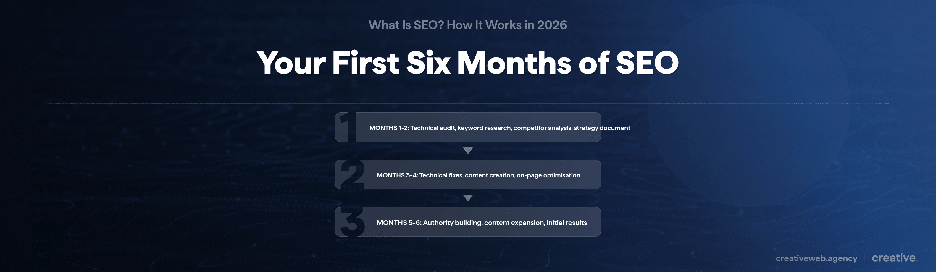 Timeline showing a typical six-month SEO engagement broken into three phases: research and strategy, build and optimise, and grow and measure