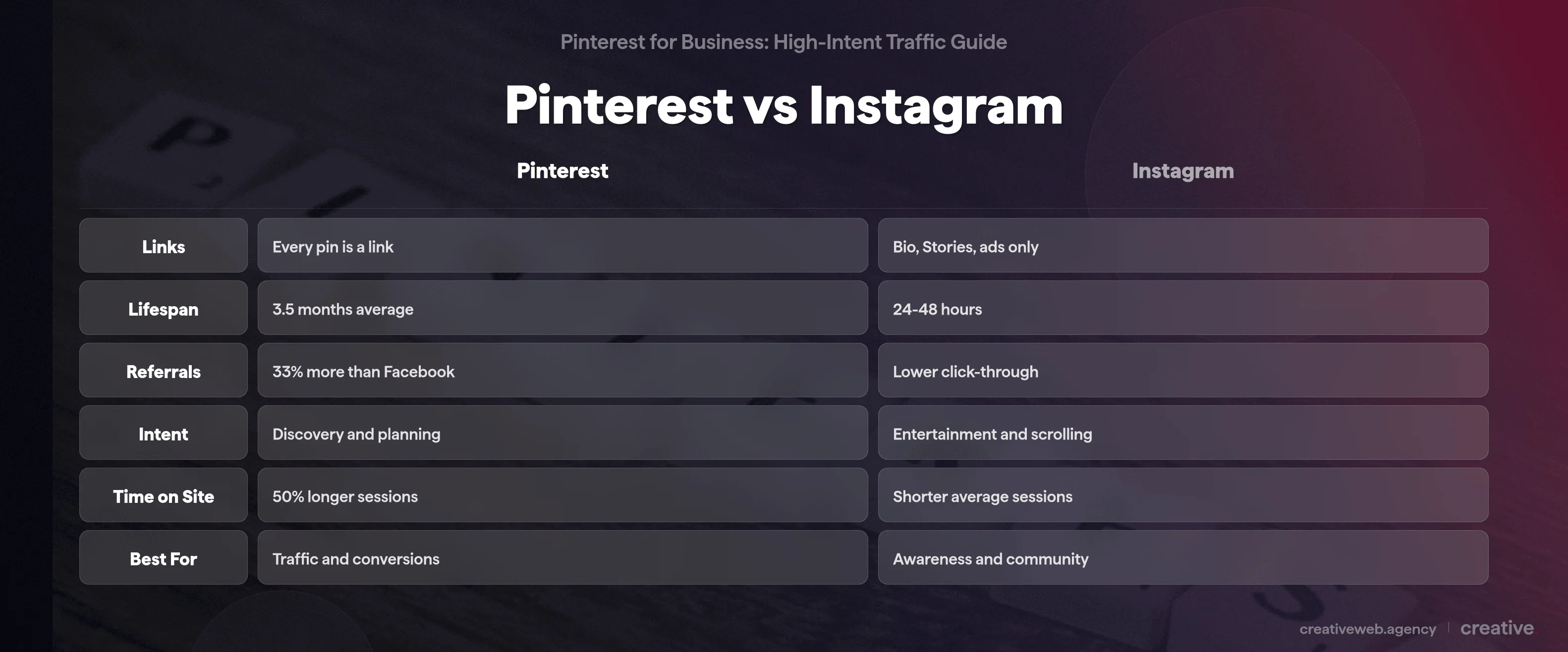 Comparison table showing Pinterest outperforms Instagram for website traffic across six metrics including link structure content lifespan and user intent