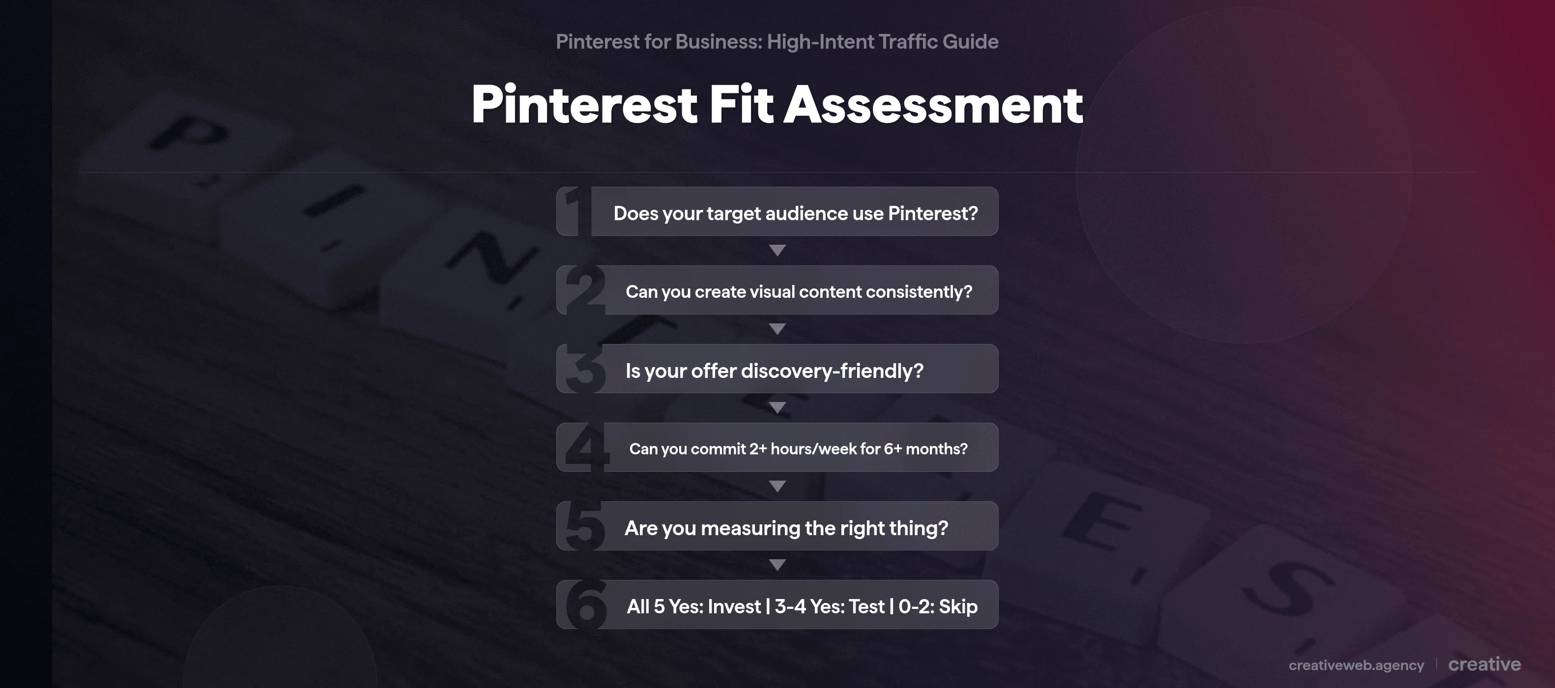 Flowchart showing five questions to assess whether Pinterest is a good fit for your business with three possible outcomes