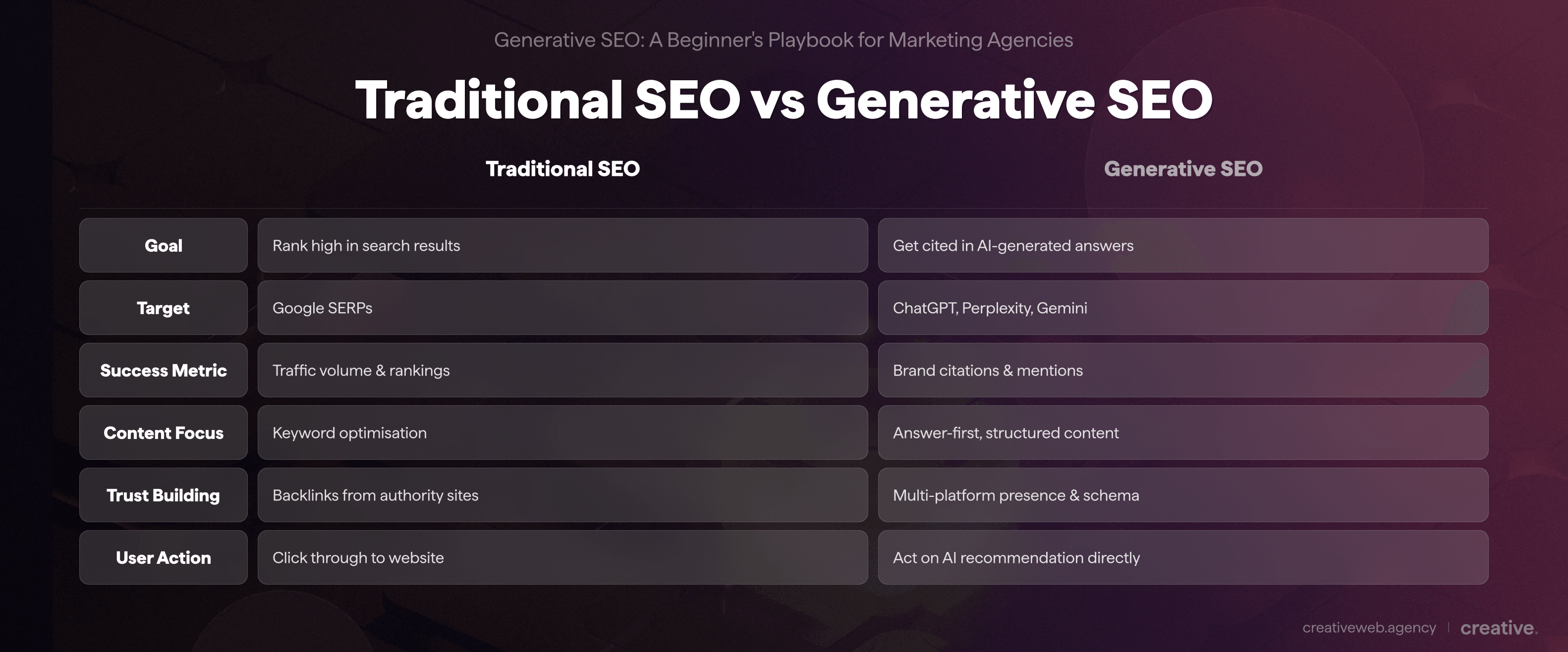 Comparison chart showing the key differences between traditional SEO and generative SEO, highlighting how AI-driven optimisation changes content strategy and ranking methods
