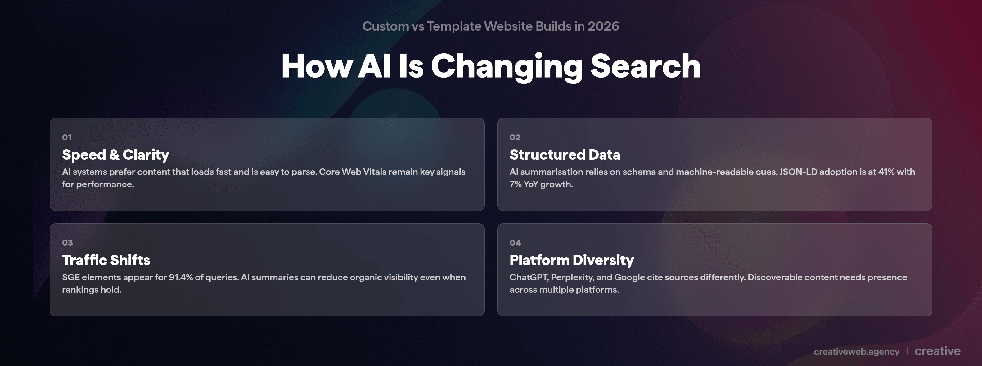 Card grid showing four ways AI is changing search: speed and clarity, structured data, traffic shifts, and platform diversity
