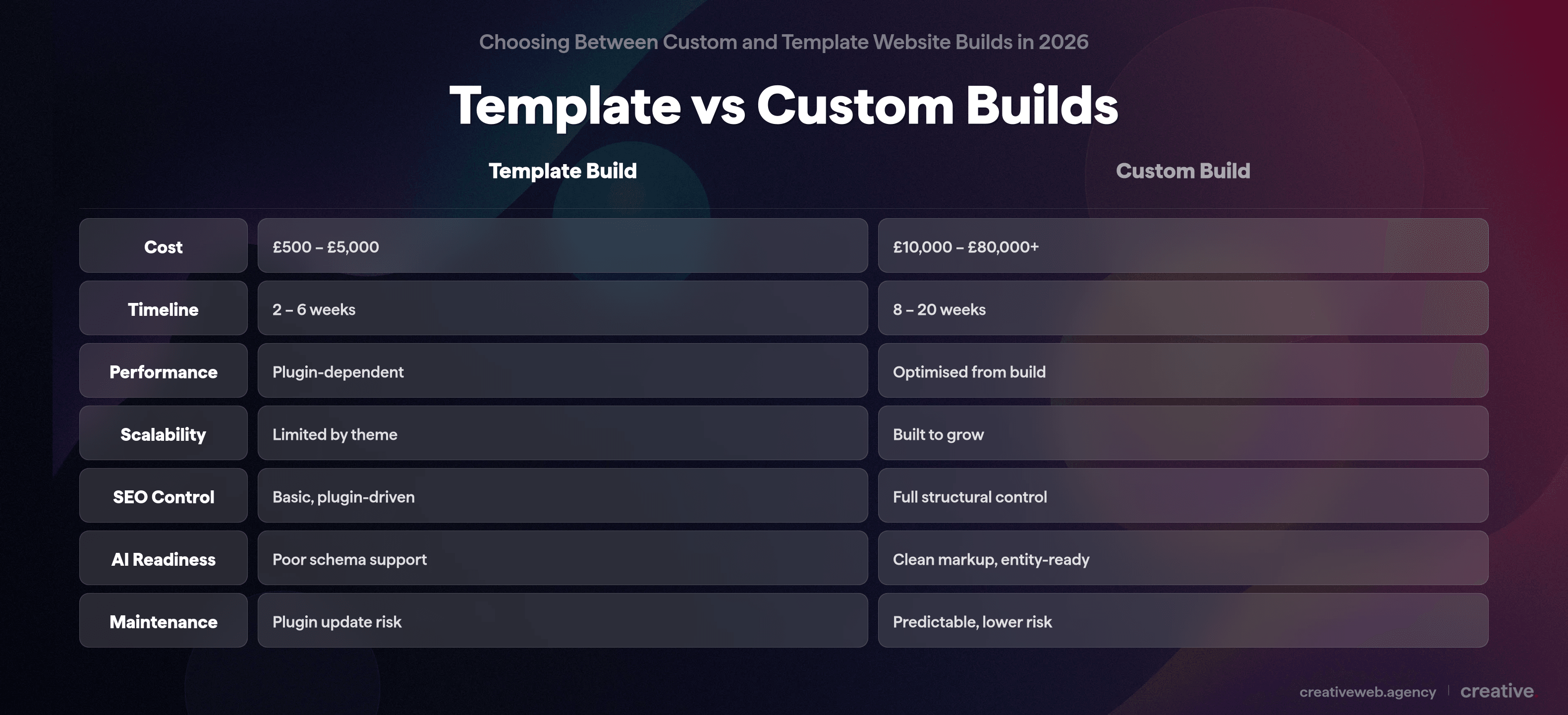Template vs custom website builds comparison table showing cost, timeline, performance, scalability, SEO control, AI readiness, and maintenance differences