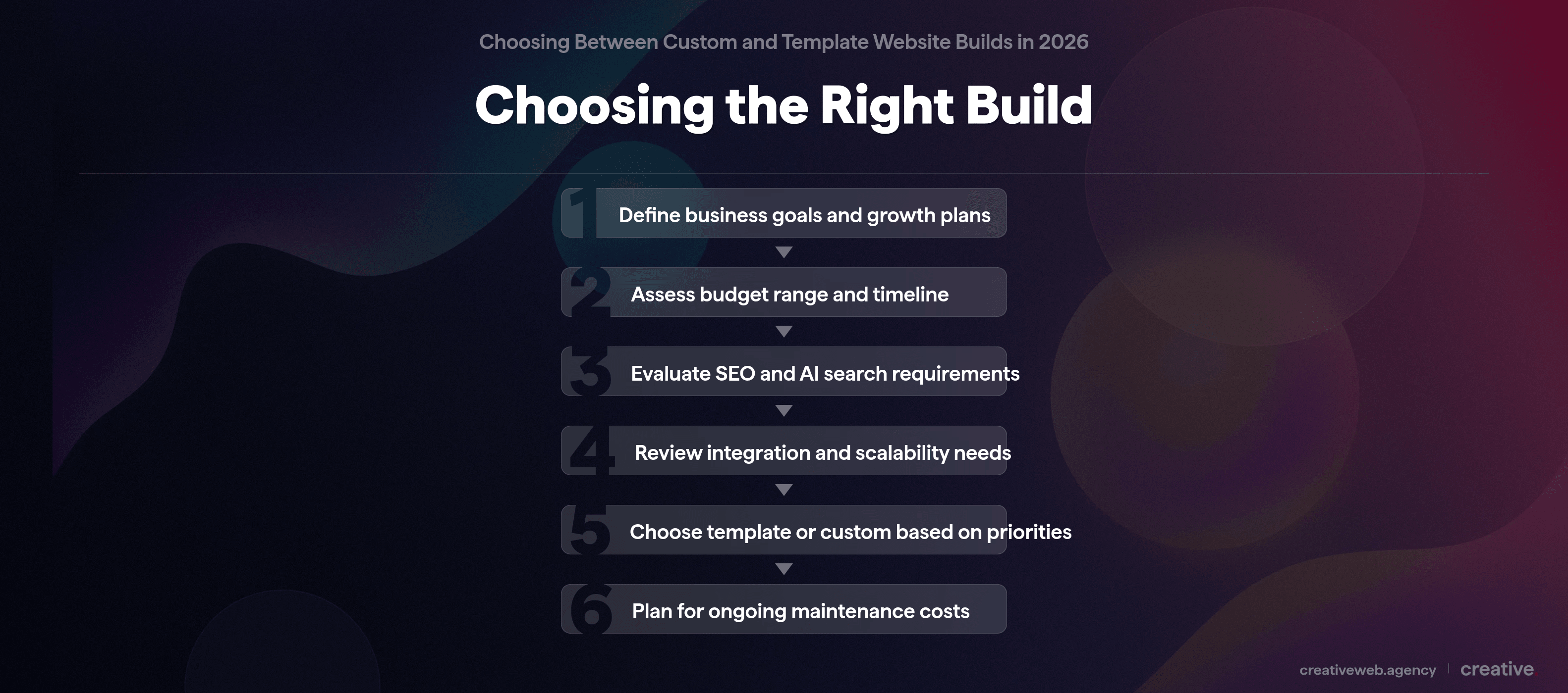 Flowchart showing six steps for choosing between a template and custom website build