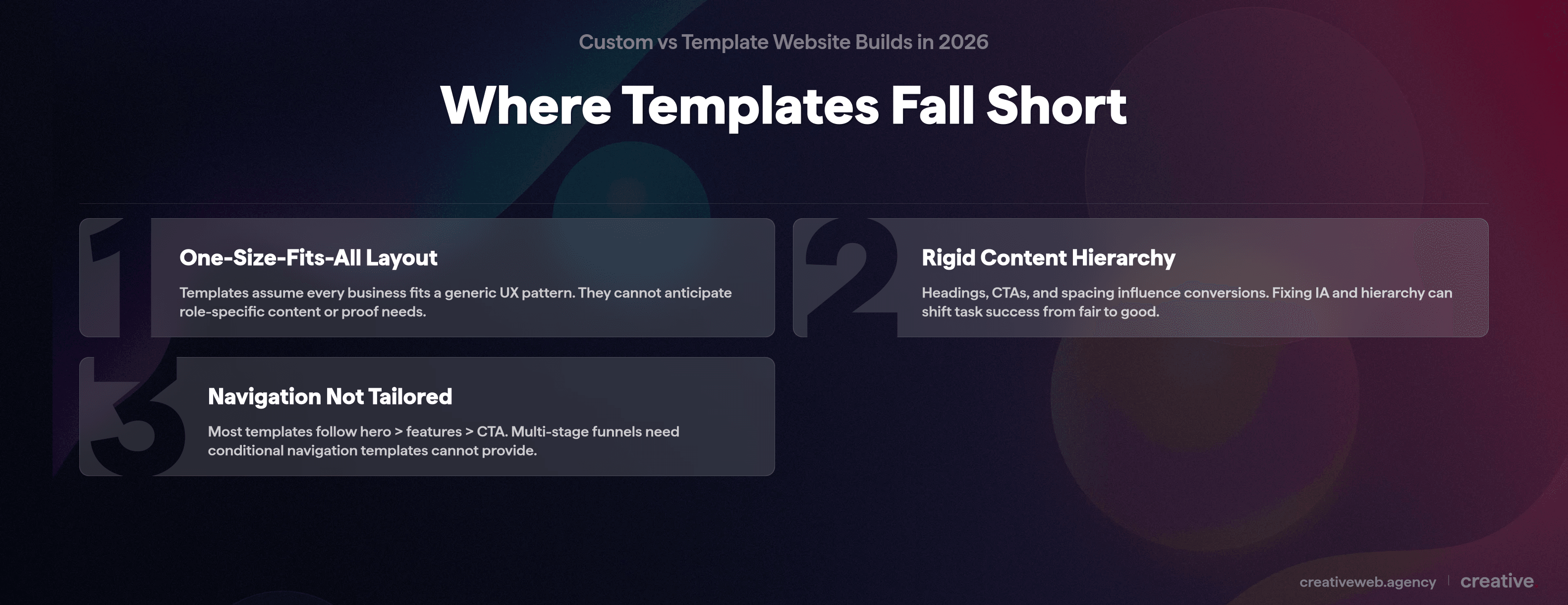Numbered list showing three ways templates fall short: one-size-fits-all layout, rigid content hierarchy, and navigation not tailored for intent