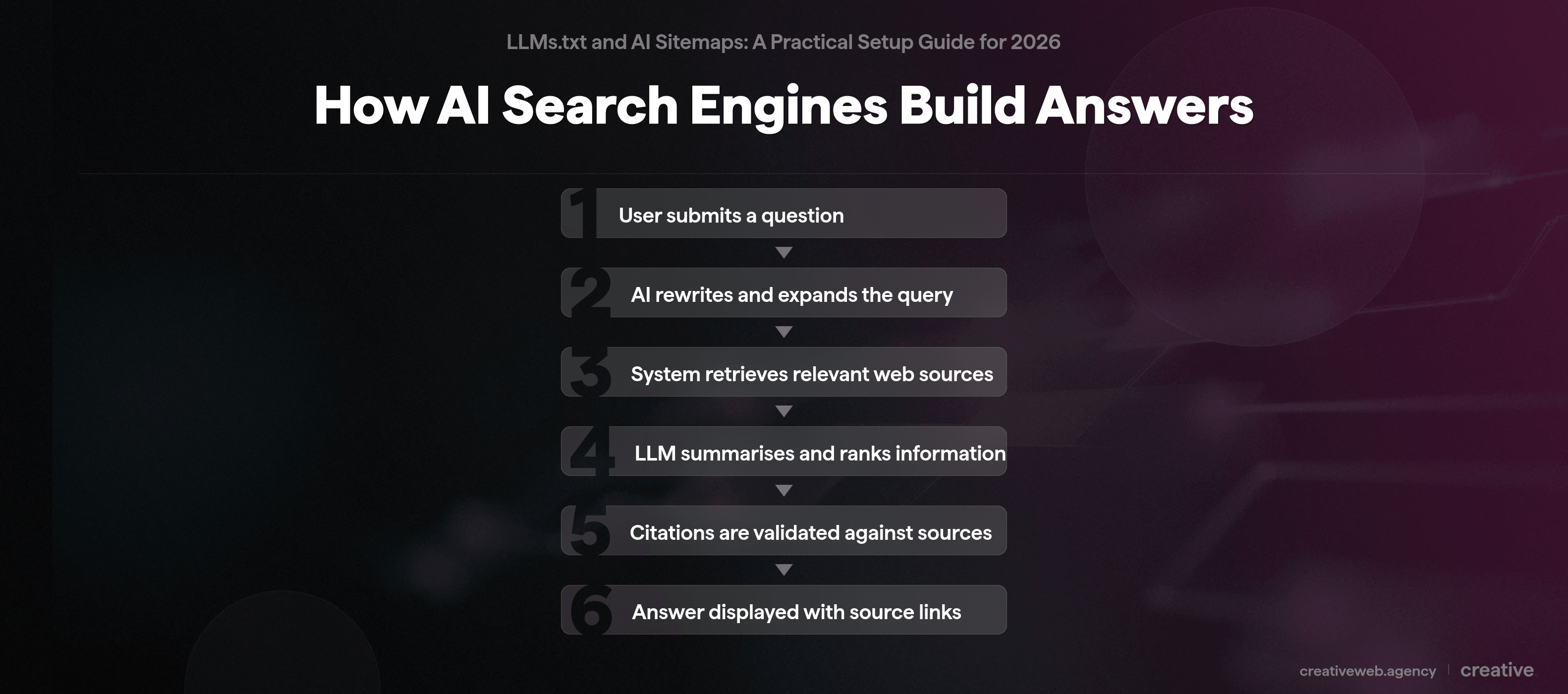 Flowchart showing how AI search engines build answers from query to source-linked response