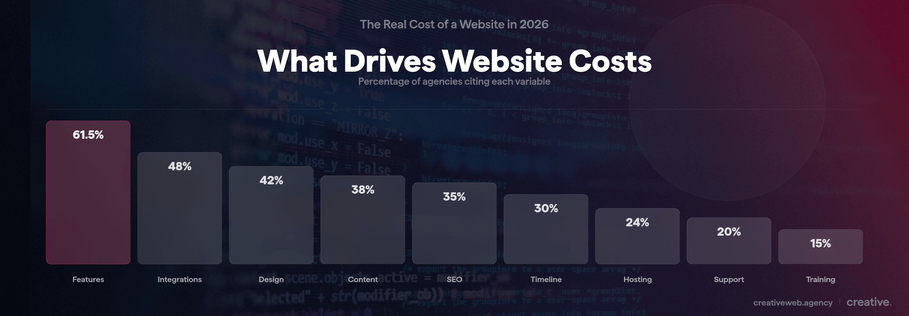 Bar chart showing nine variables impacting website cost with features at 61.5 percent being the highest