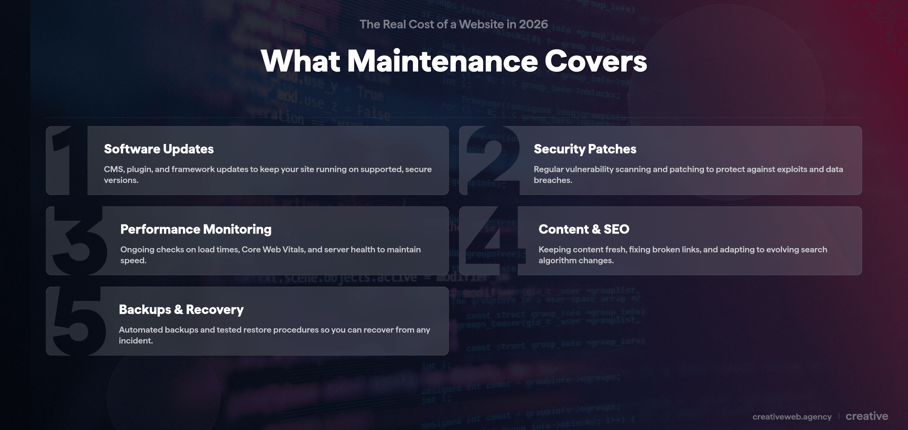 Numbered list showing five areas website maintenance covers: software updates, security patches, performance monitoring, content and SEO, backups and recovery