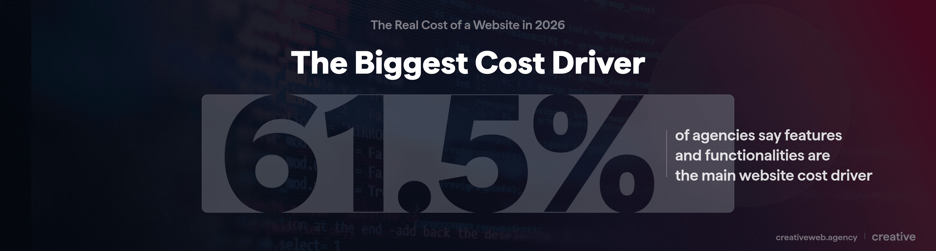 Stat callout showing 61.5 percent of agencies say features and functionalities are the main website cost driver