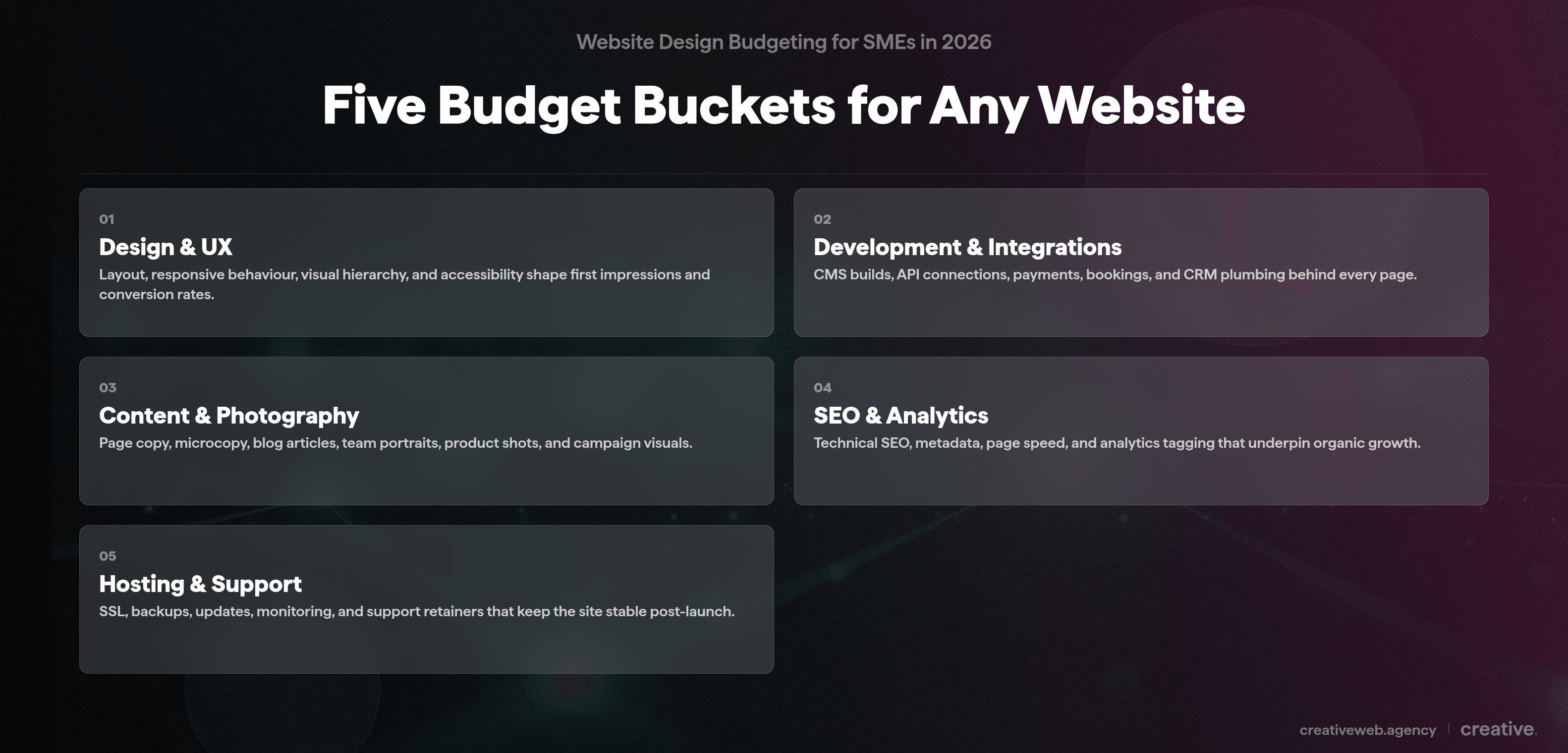 Card grid showing five budget buckets for any website build: design and UX, development and integrations, content and photography, SEO and analytics, hosting and support