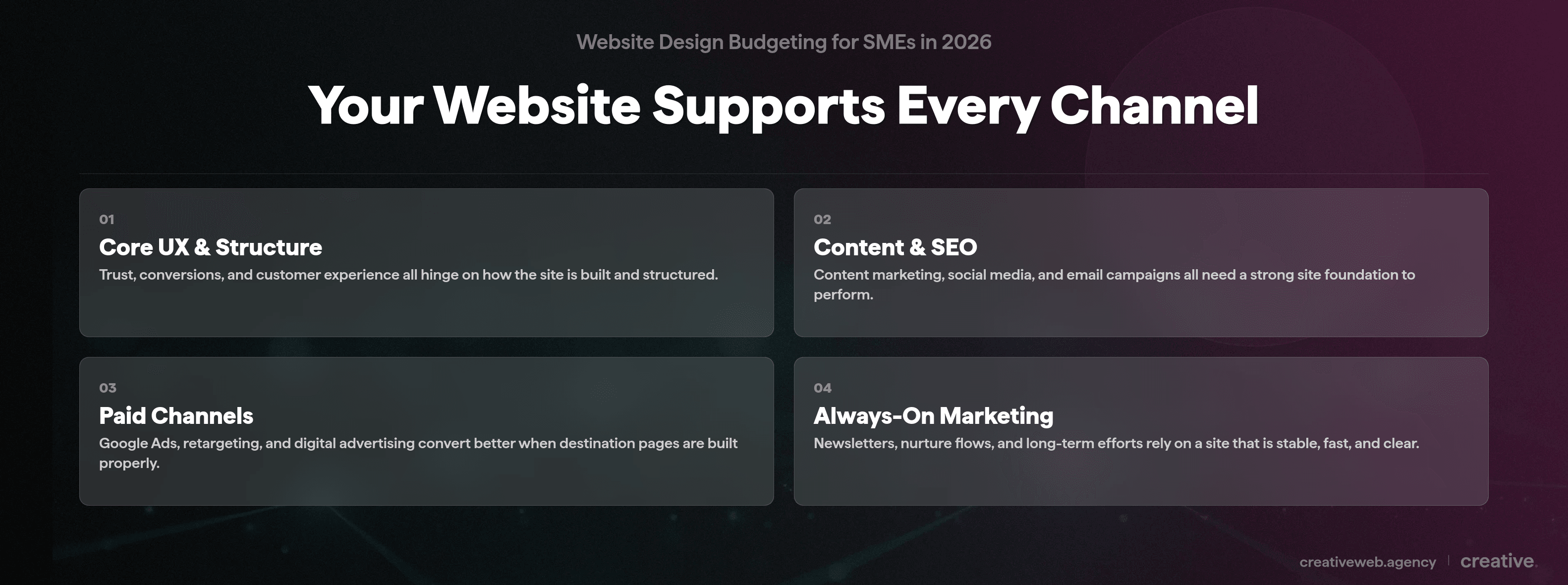 Card grid showing four ways your website supports every marketing channel: core UX and structure, content and SEO, paid channels, always-on marketing