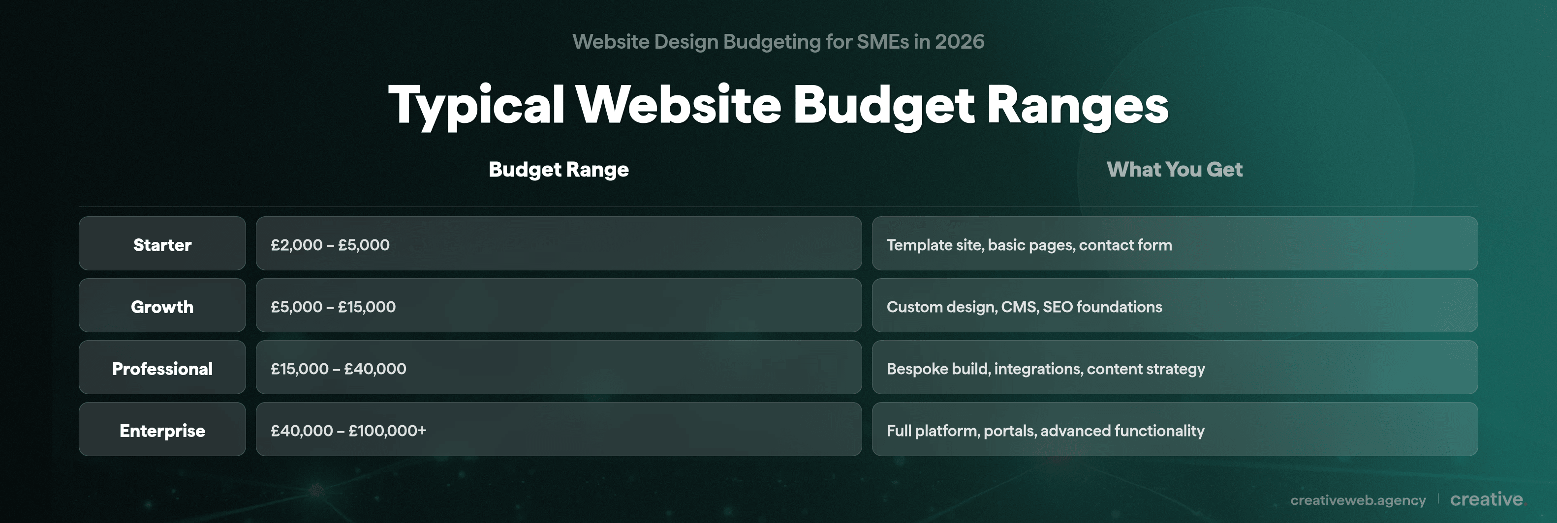 Comparison table showing typical UK SME website budget ranges from starter to enterprise level