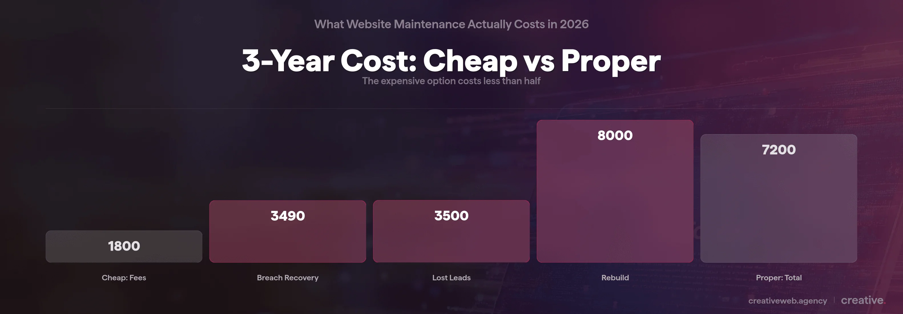 Bar chart comparing three year total costs of cheap website maintenance at 16790 pounds versus proper maintenance at 7200 pounds showing breach recovery and lost leads as hidden costs