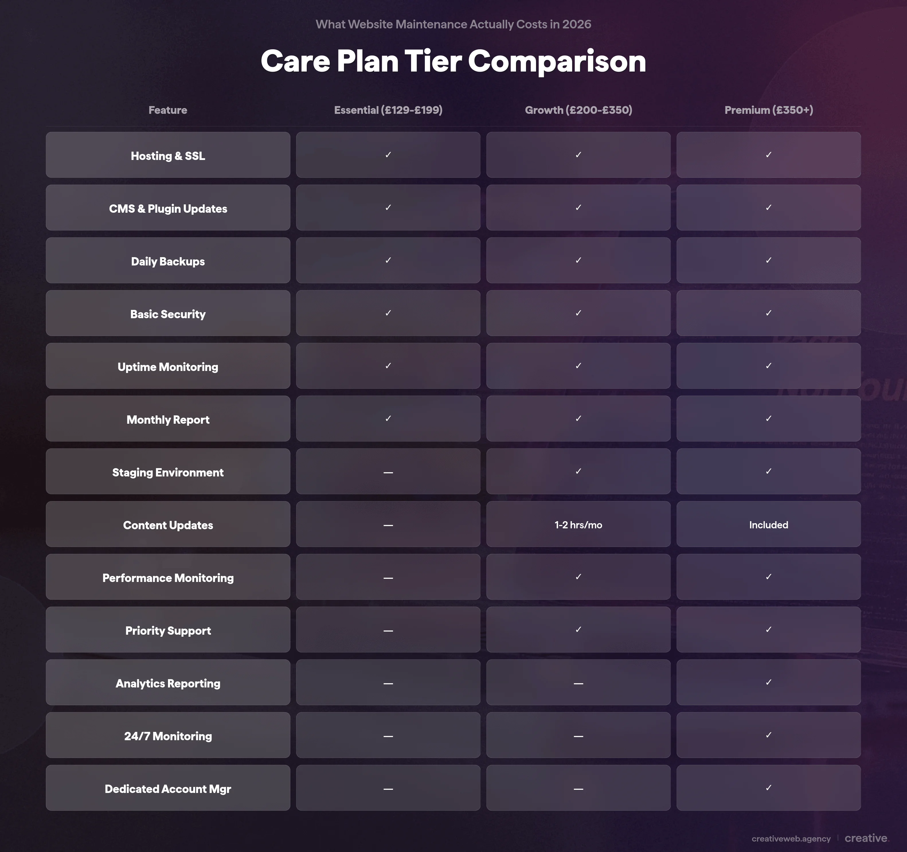 Comparison table showing what UK website maintenance packages include at three price tiers from essential care at 129 to 199 pounds per month through to premium and enterprise at 350 to 500 plus pounds per month