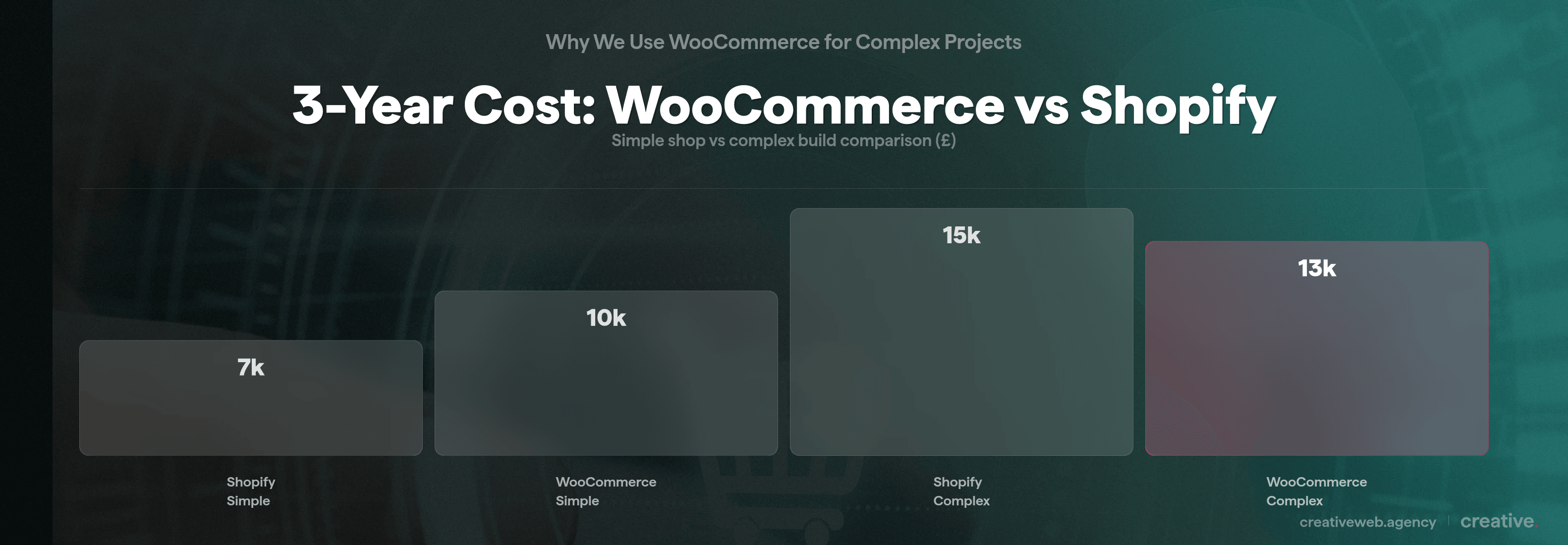 Bar chart comparing three-year total cost of WooCommerce versus Shopify for simple and complex e-commerce builds