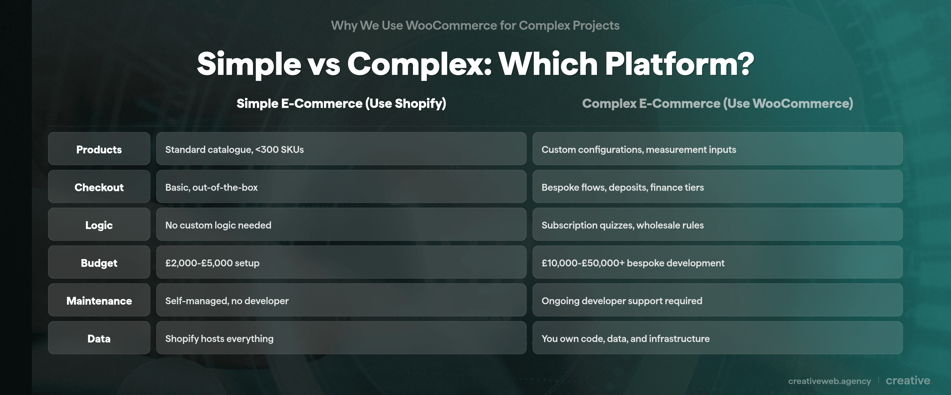 Comparison table showing when to choose Shopify for simple e-commerce versus WooCommerce for complex projects