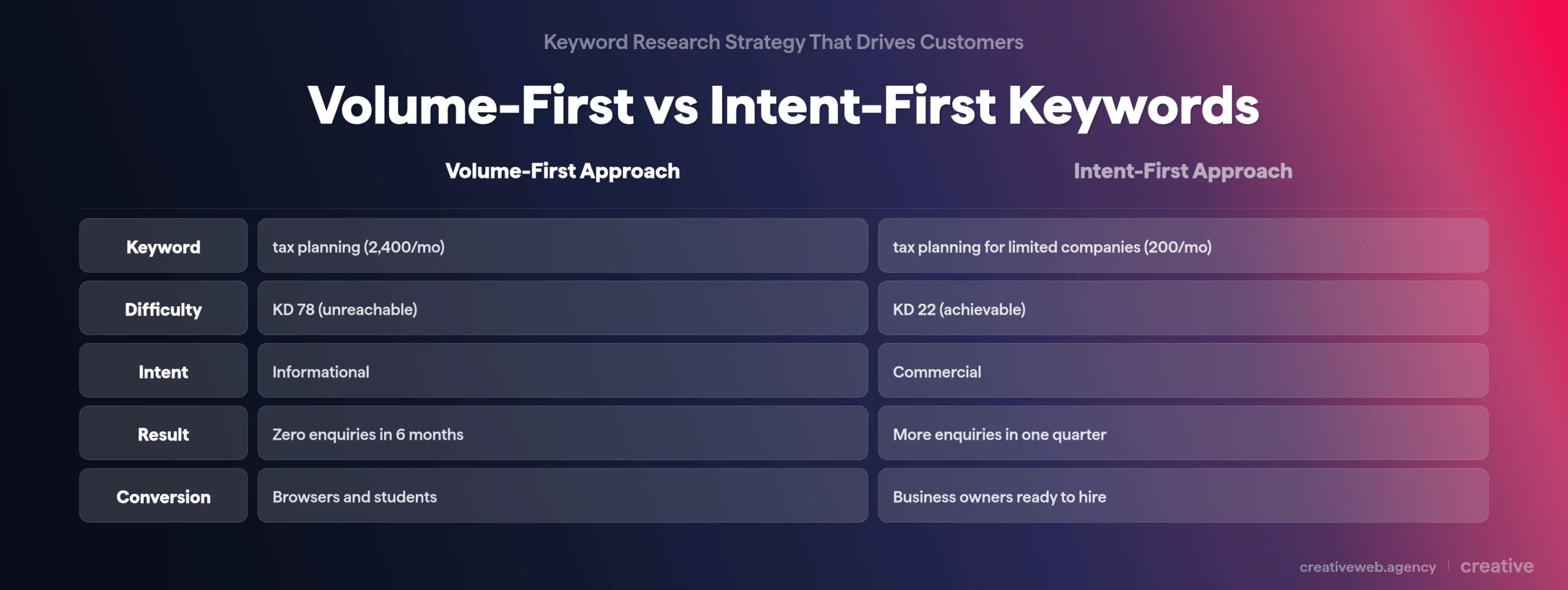 Comparison table showing volume-first keyword targeting versus intent-first targeting for a UK accountancy firm with difficulty scores and enquiry outcomes