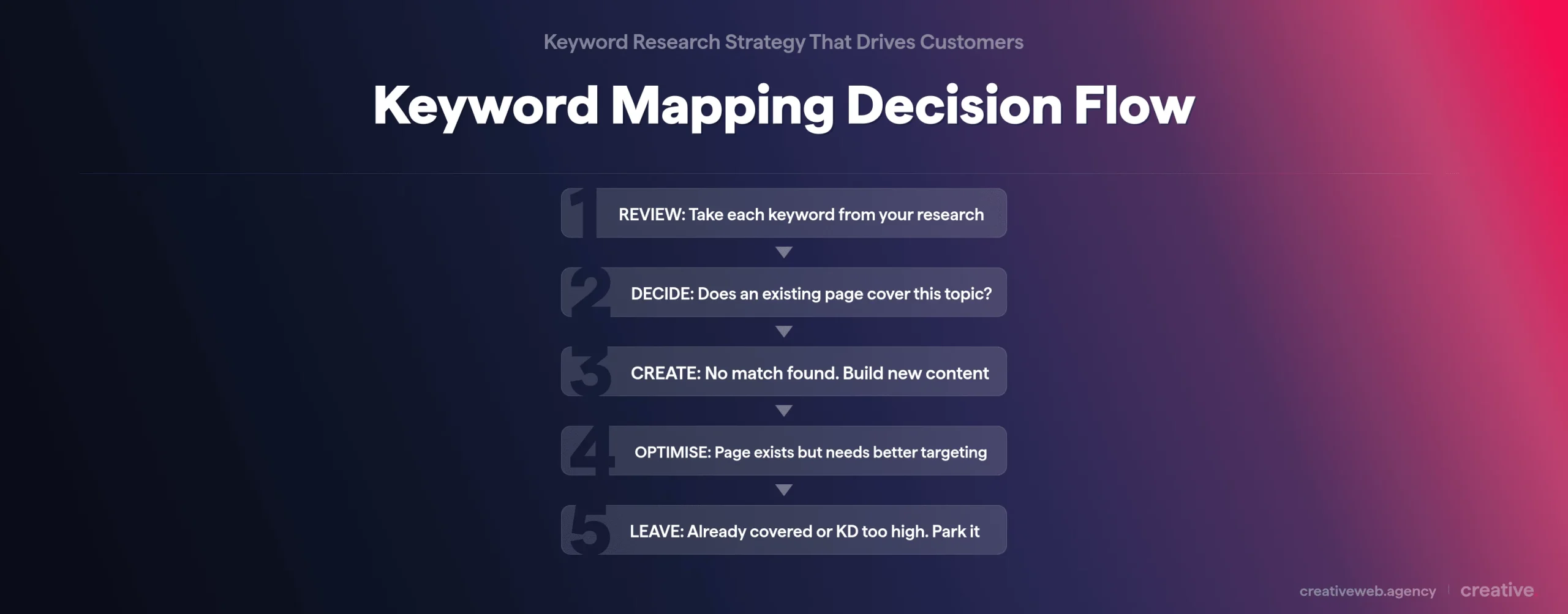 Process flow diagram showing the keyword mapping decision framework with three outcomes: create new content, optimise existing pages, or leave for later