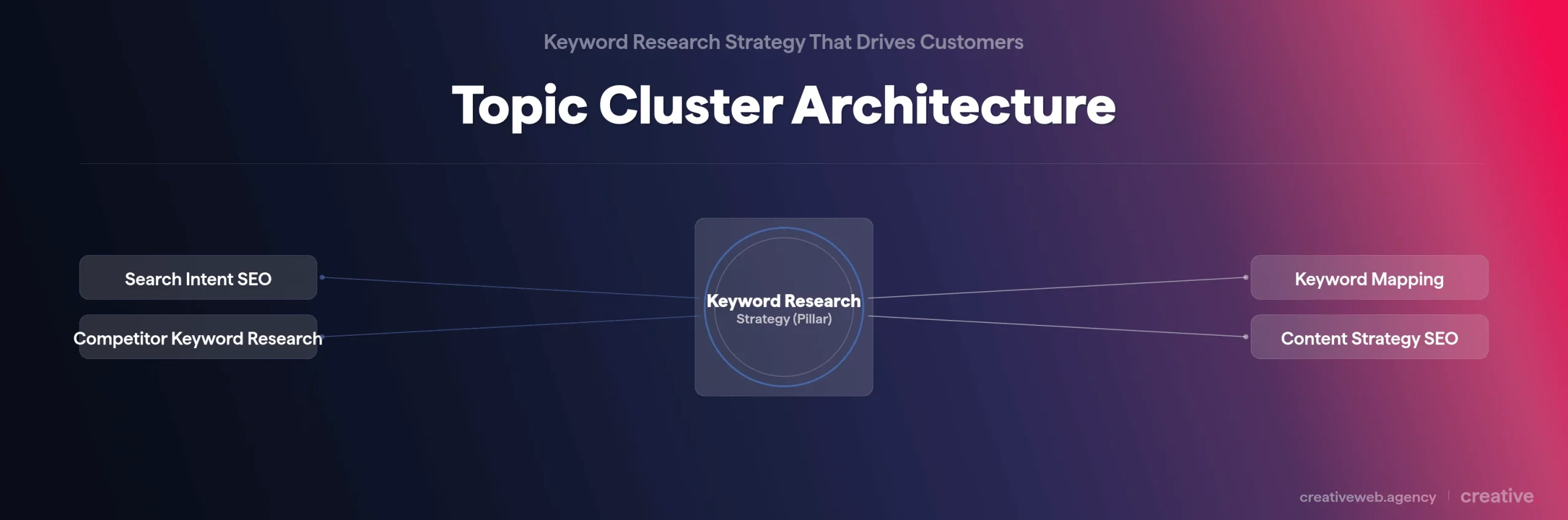 Hub and spoke diagram showing a topic cluster structure with keyword research strategy as the pillar page connected to four supporting cluster pages