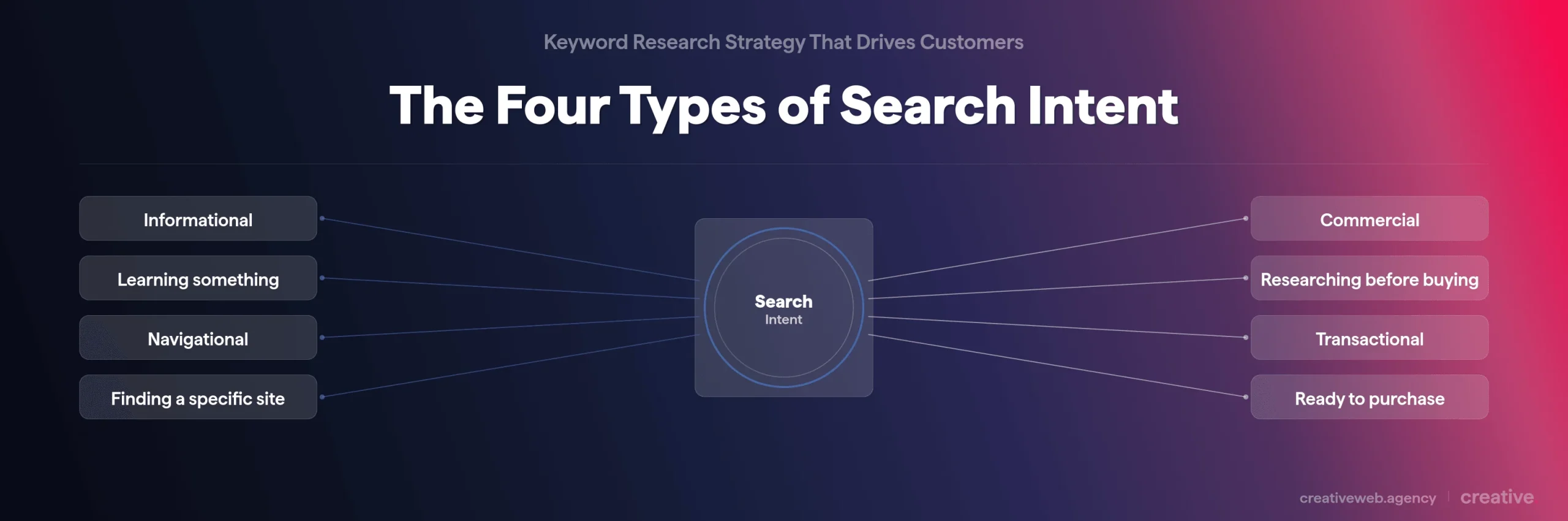 Hub and spoke diagram showing the four types of search intent with informational, navigational, commercial and transactional categories