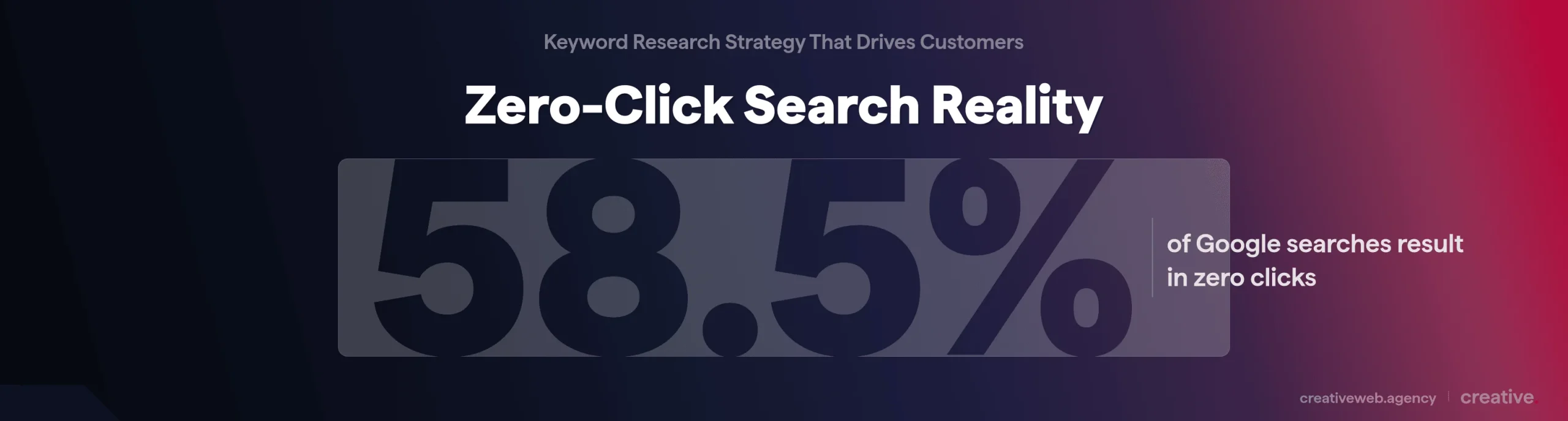 Stat callout showing 58.5 percent of Google searches result in zero clicks, highlighting the gap between search volume and actual traffic opportunity