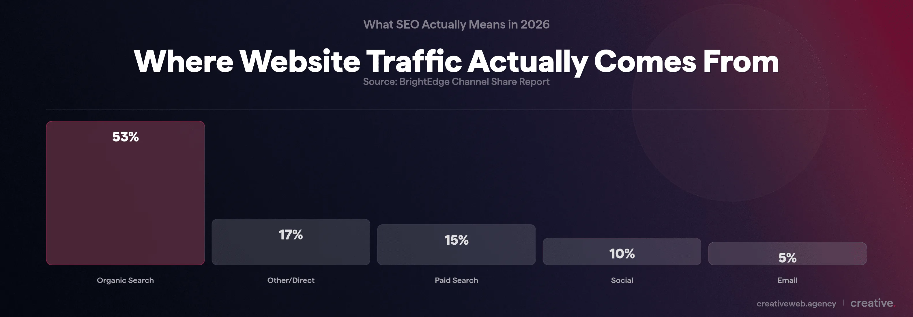 Bar chart showing organic search drives 53 percent of all website traffic vs paid, social, and email