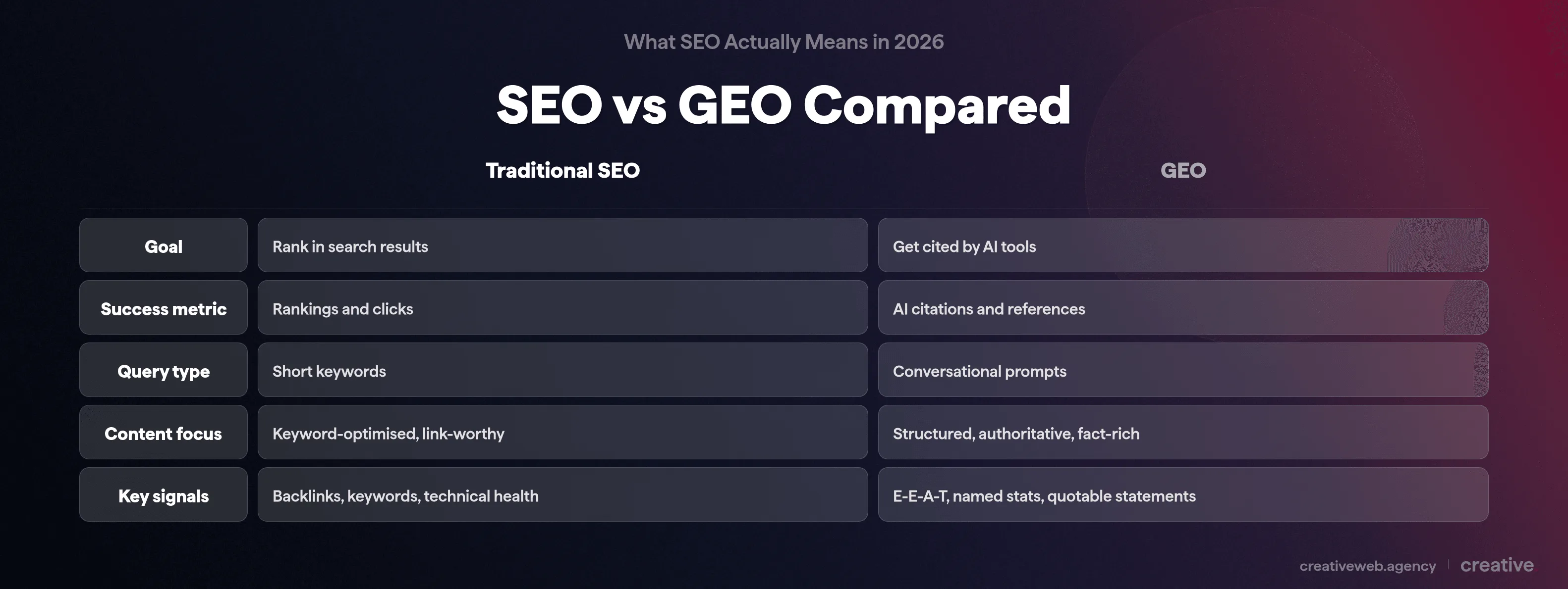 Comparison table showing differences between traditional SEO and generative engine optimisation