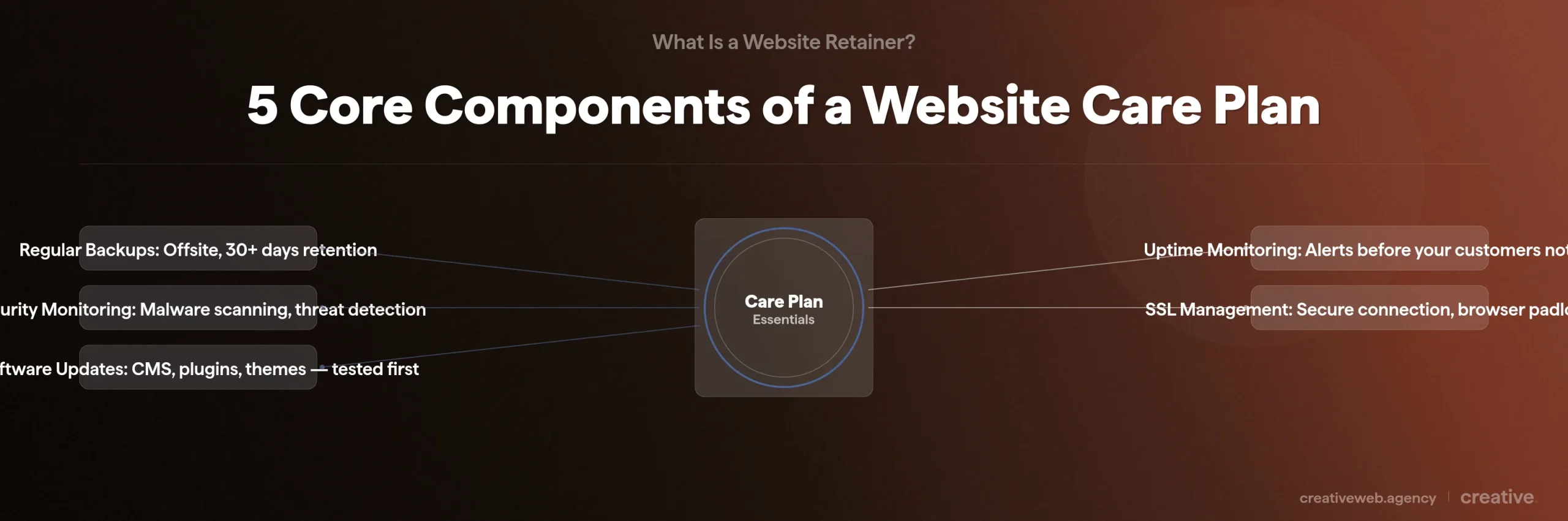 Hub and spoke diagram showing five core components of a website care plan: backups, security, updates, uptime monitoring, and SSL