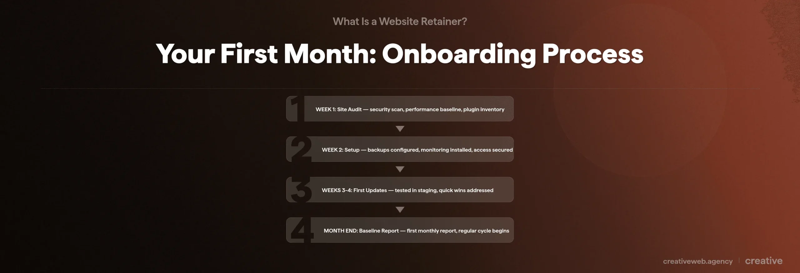 Process flow showing four steps of website care plan onboarding from site audit to first monthly report