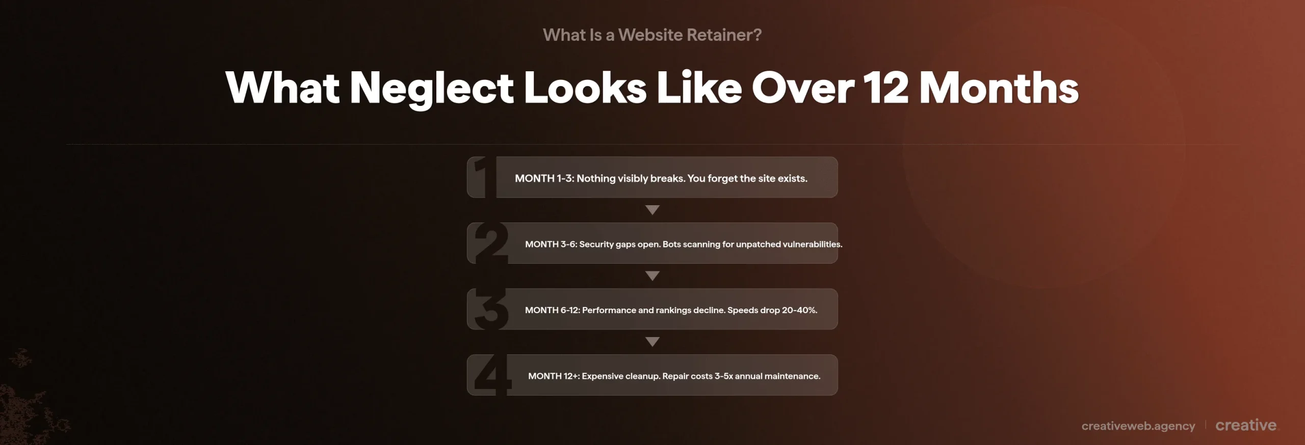 Timeline showing website degradation from months 1-3 through 12+ without maintenance
