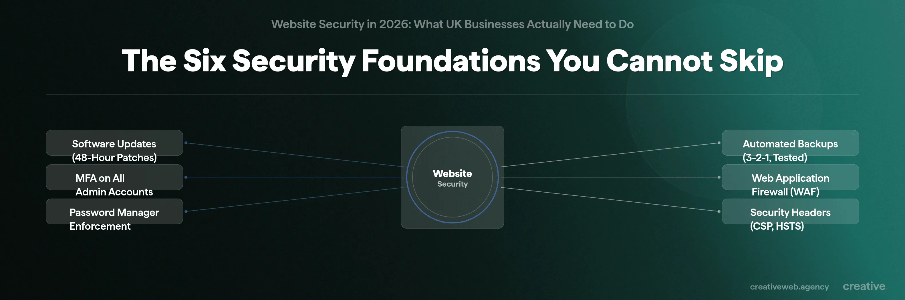 Six website security foundations including software updates MFA backups WAF password manager and security headers