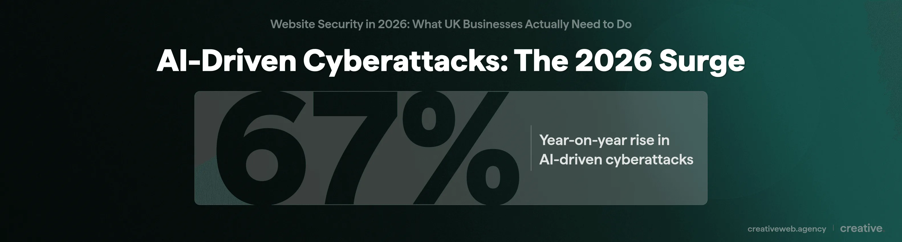 AI-driven cyberattacks rose 67 percent year-on-year with 77 percent of hackers now using generative AI