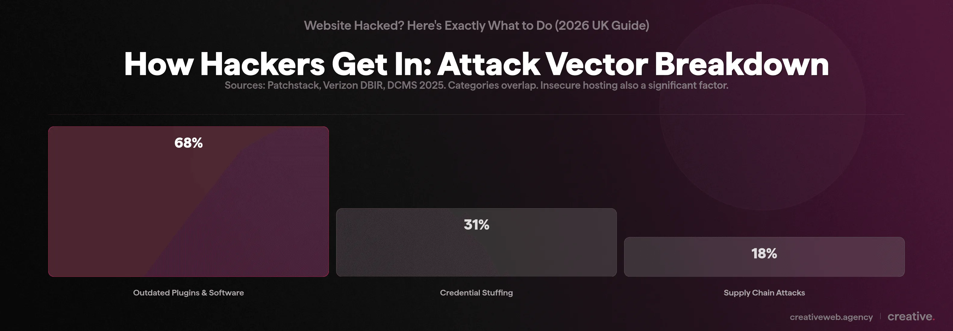 Bar chart comparing website attack vectors with outdated plugins at 68 percent and credential stuffing at 31 percent