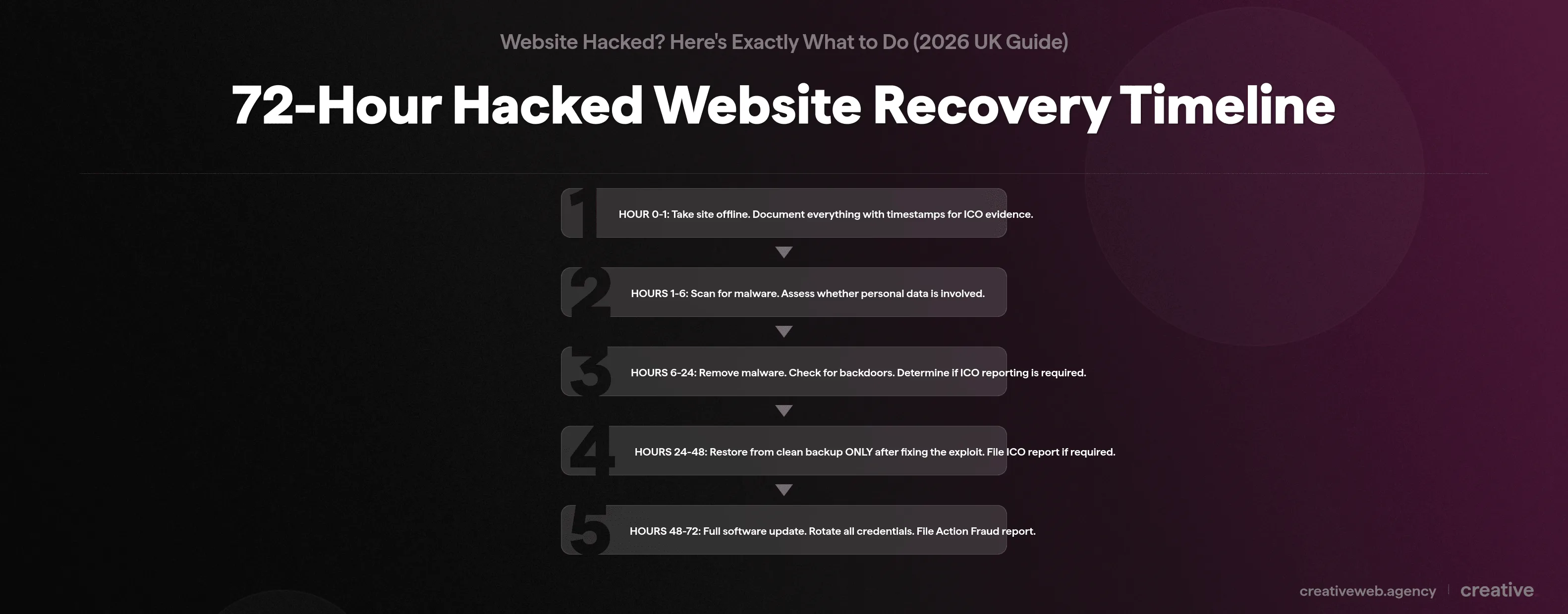 Five-stage 72-hour hacked website recovery timeline from taking site offline to full credential rotation