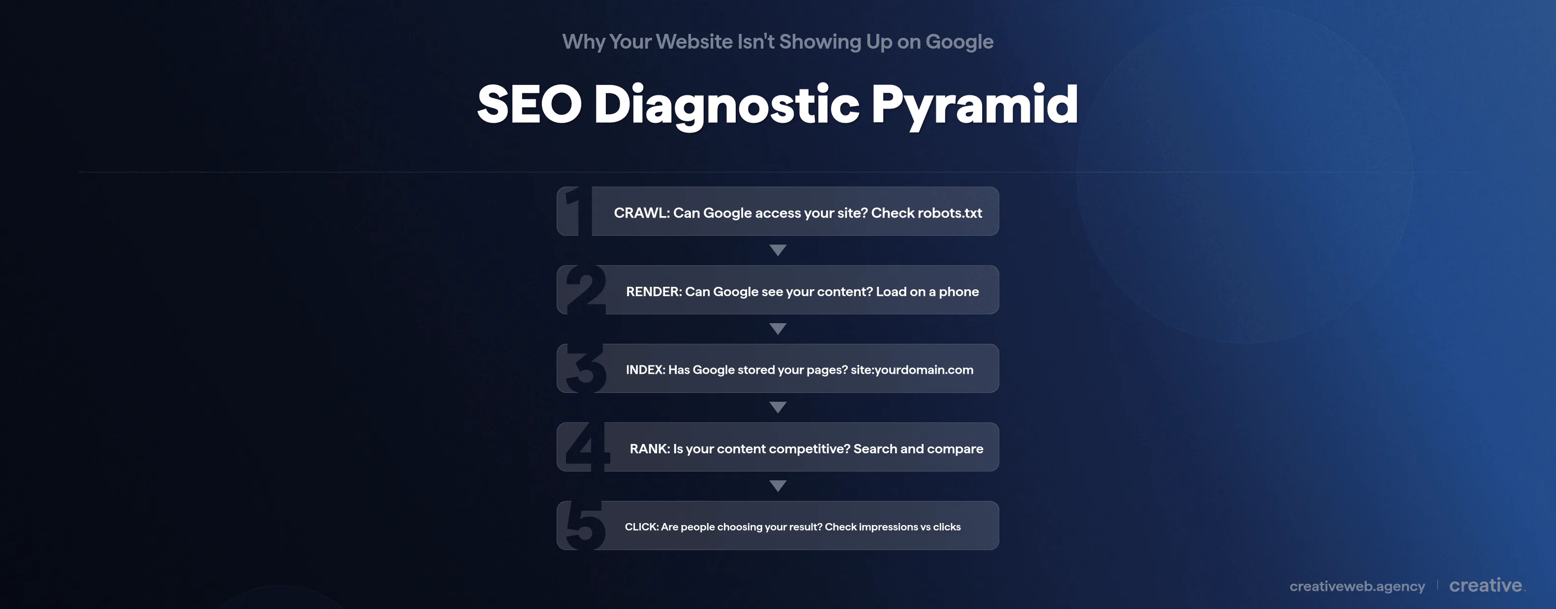 Five-layer SEO diagnostic pyramid showing crawl, render, index, rank, and click steps for diagnosing why a website is not showing up on Google