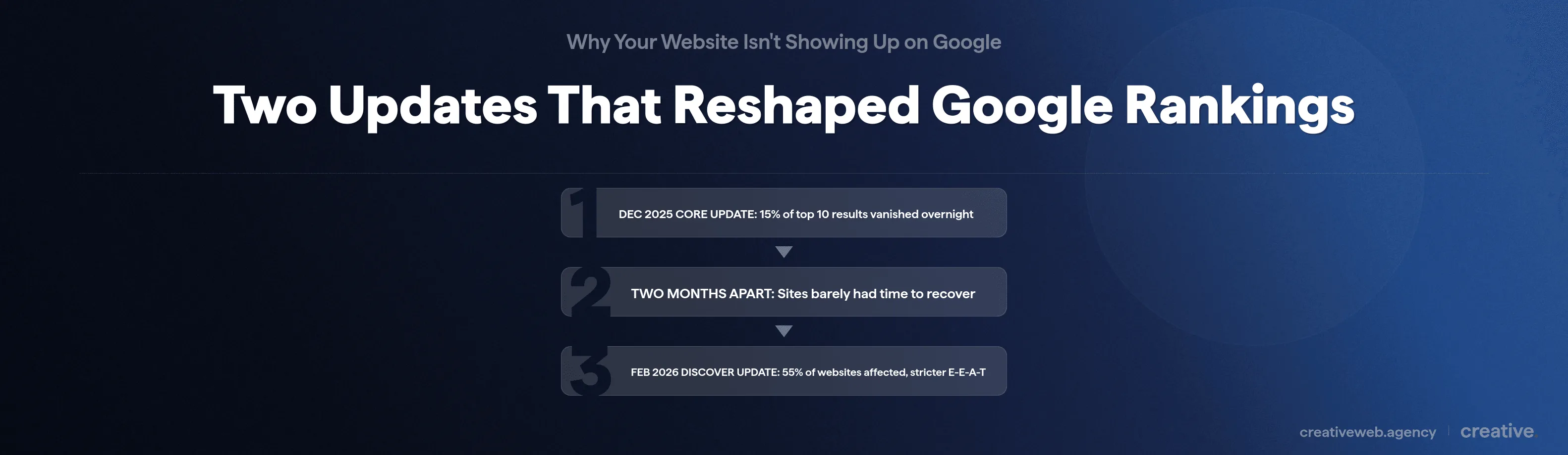 Timeline showing December 2025 and February 2026 Google core updates with their impact on website rankings
