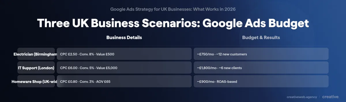 Comparison table showing Google Ads budget calculations for three UK business types: electrician, IT support, and homeware shop