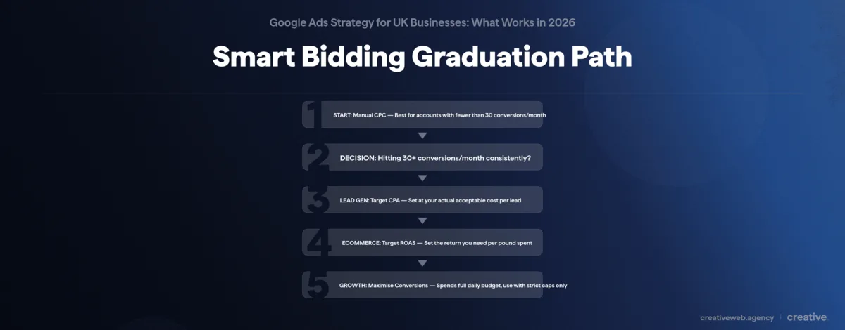 Flowchart showing Google Ads bidding strategy progression from Manual CPC to Target CPA, Maximise Conversions, and Target ROAS
