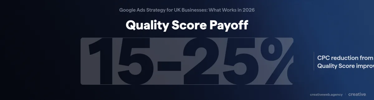 Stat callout showing 15 to 25 percent cost per click reduction from improving Google Ads Quality Score