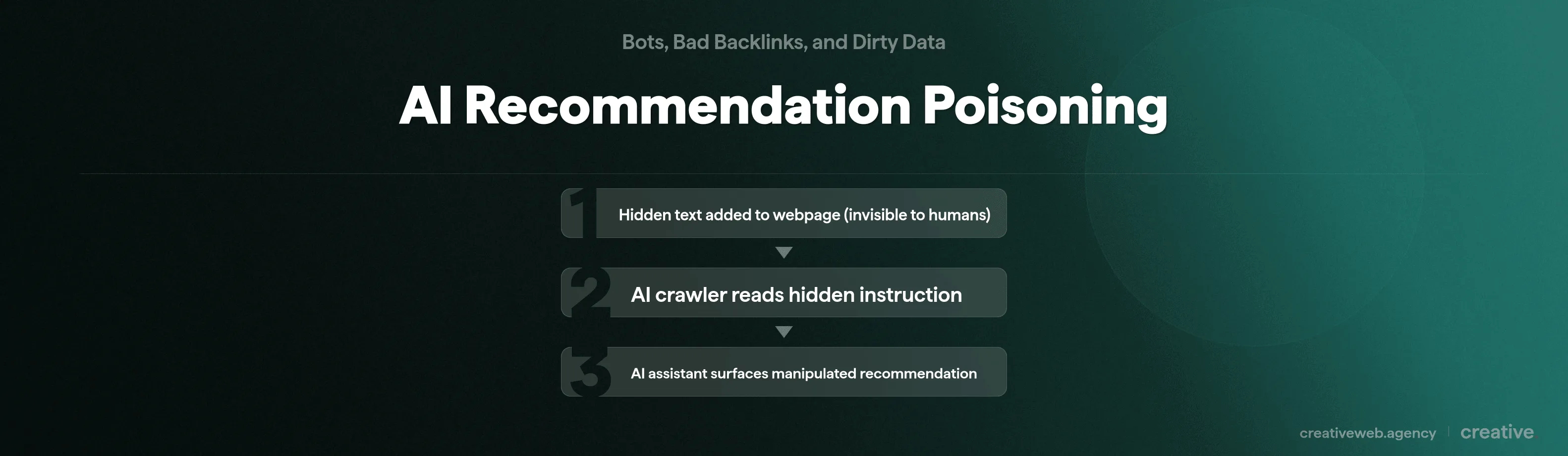 Three step process showing how AI recommendation poisoning works from hidden webpage text to manipulated results
