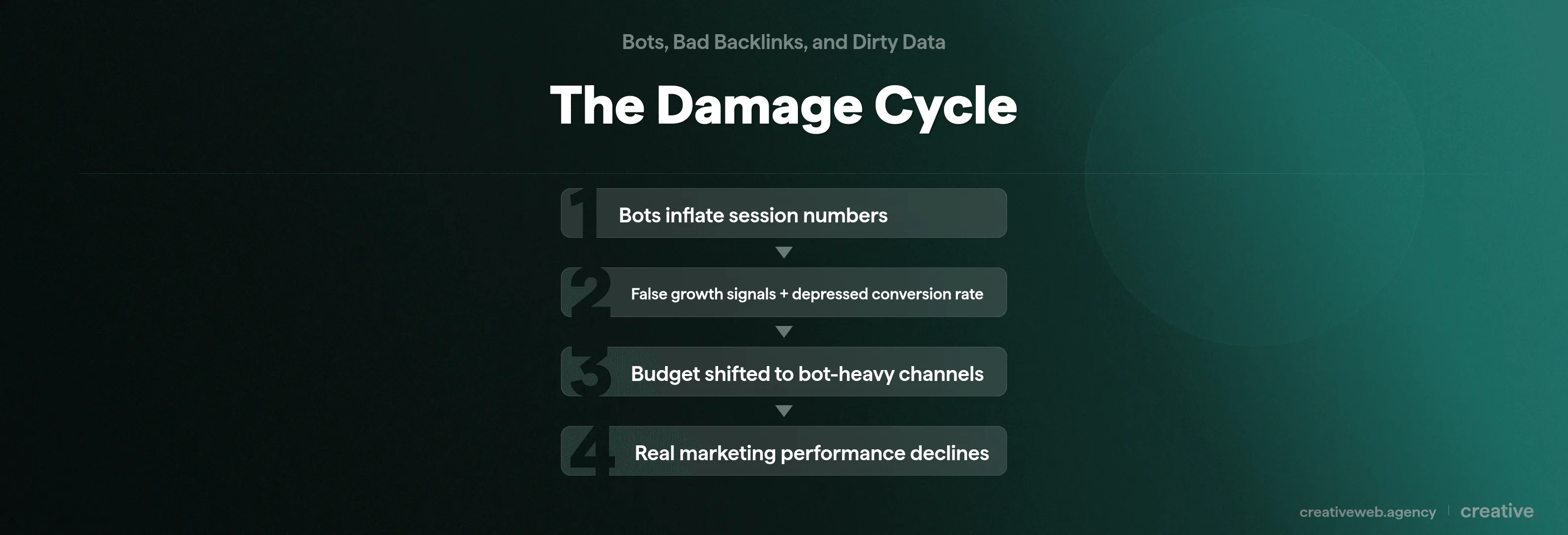 Process flow showing how bot traffic creates a damage cycle from inflated sessions to misallocated budget