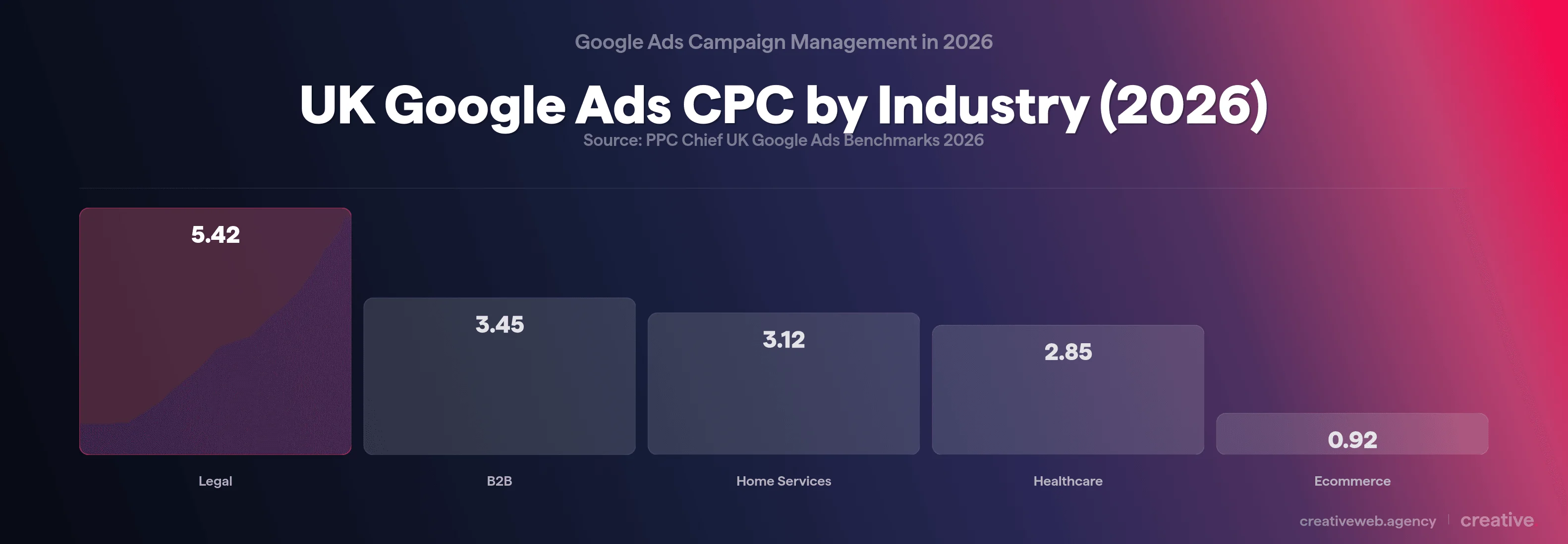 Bar chart comparing average Google Ads cost per click across five UK industries in 2026 ranging from 92p for ecommerce to £5.42 for legal