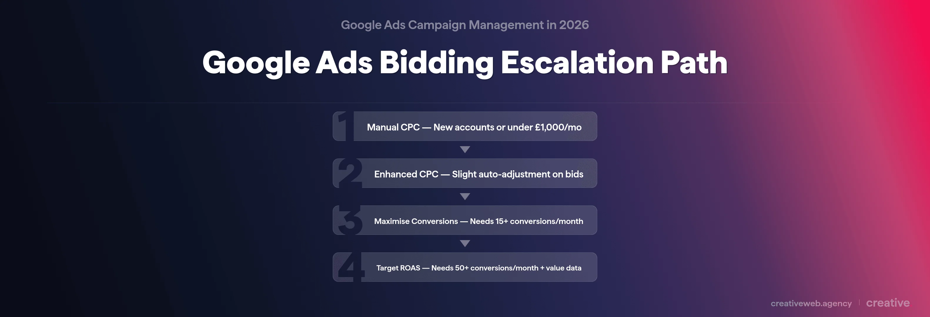 Four-step process flow showing the Google Ads bidding escalation from manual CPC through to target ROAS with data thresholds for each transition
