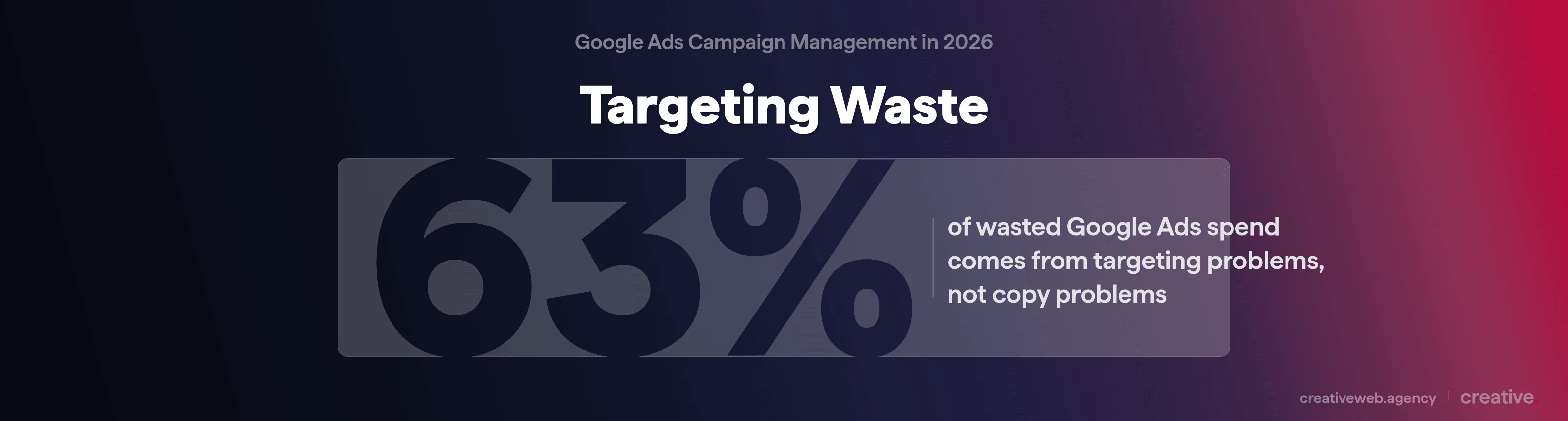 Stat callout showing 63 percent of wasted Google Ads spend comes from targeting problems with supporting cost example